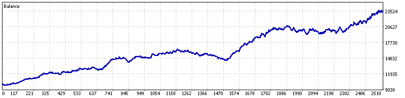 DEX 600 UP historical MT5 Model 1 backtest equity curve through 8 August 2026
