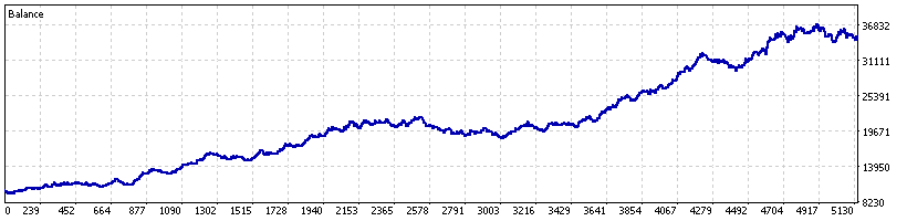 Historical July 2026 Boom 1000 MT5 backtest equity curve