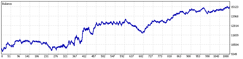 Historical July 2026 Crash 300 MT5 backtest equity curve