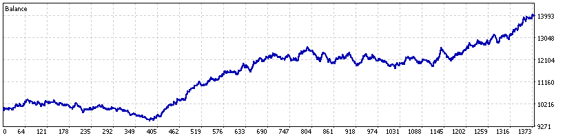 Historical July 2026 DEX 600 Up MT5 backtest equity curve