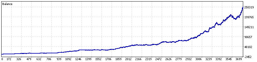 Historical July 2026 Range Break 100 MT5 backtest equity curve
