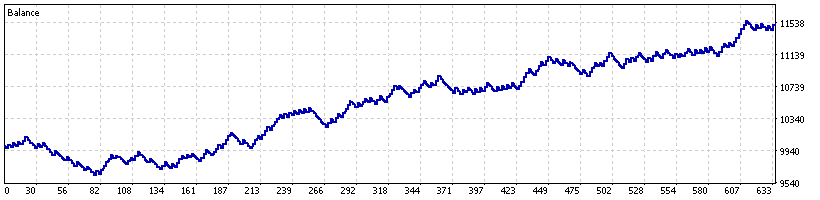 EURUSD warm-corrected historical MT5 backtest equity curve