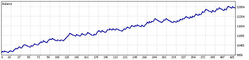 GBPJPY warm-corrected historical MT5 backtest equity curve