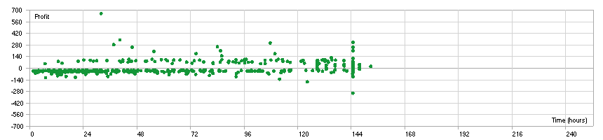 Sanitized XAUUSD holding period research chart