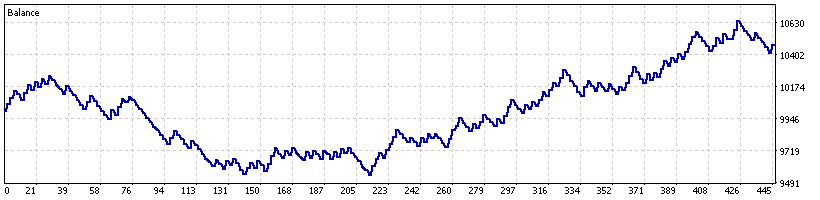 USDCHF warm-corrected historical MT5 backtest equity curve