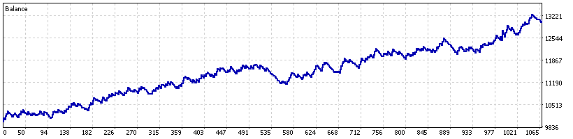 XAGUSD warm-corrected historical MT5 backtest equity curve
