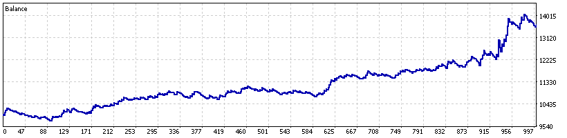 XAUUSD warm-corrected historical MT5 backtest equity curve