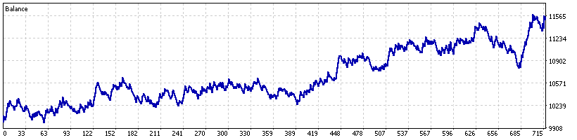 USTEC AgroAlgo Giveaway historical MT5 Model 1 backtest equity curve through 7 August 2026