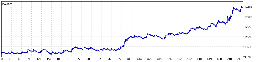 XAUUSD out-of-sample equity curve